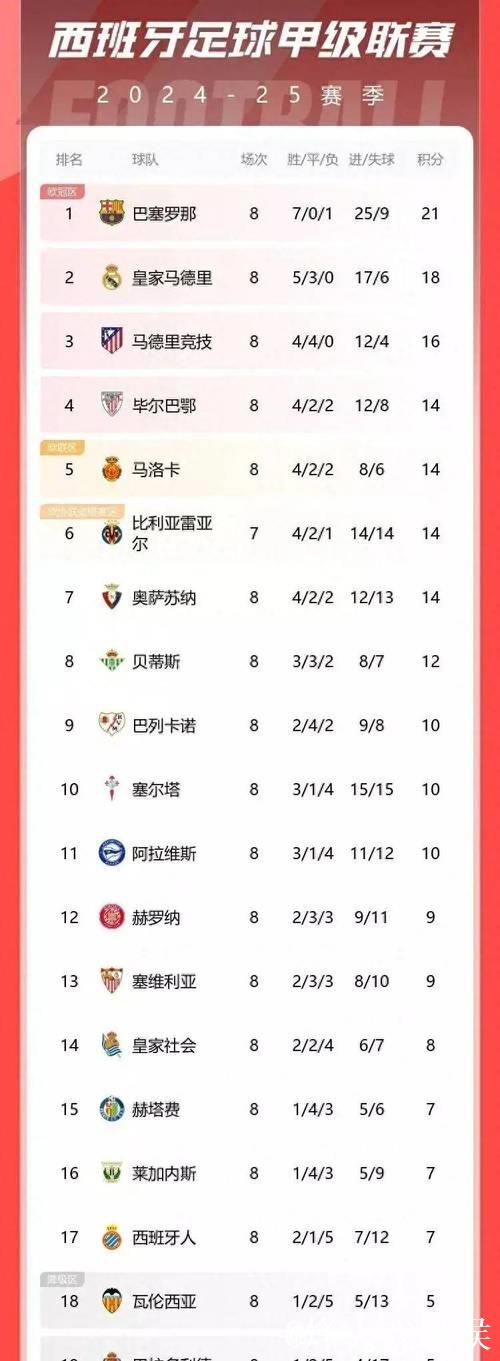 西班牙人16轮豪取30分，追平队史同期西甲最高积分